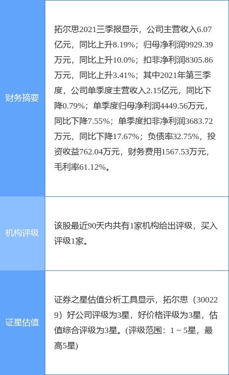 拓爾思2021年度凈利潤下降23%至2.46億元，擬每10股派0.5元，聚焦軟件研發及技術服務